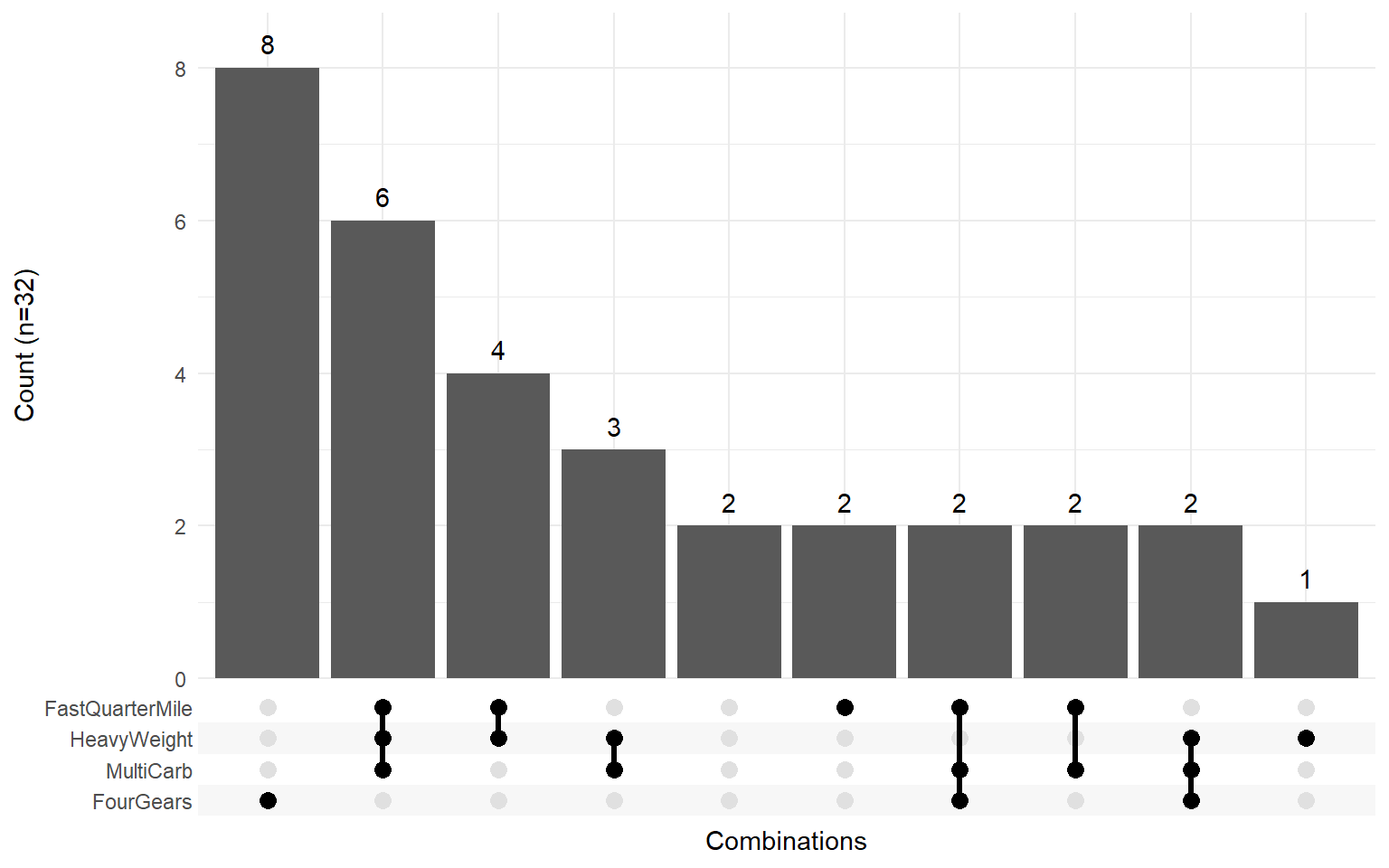 Set Visualization with Upset Plots • Pmisc